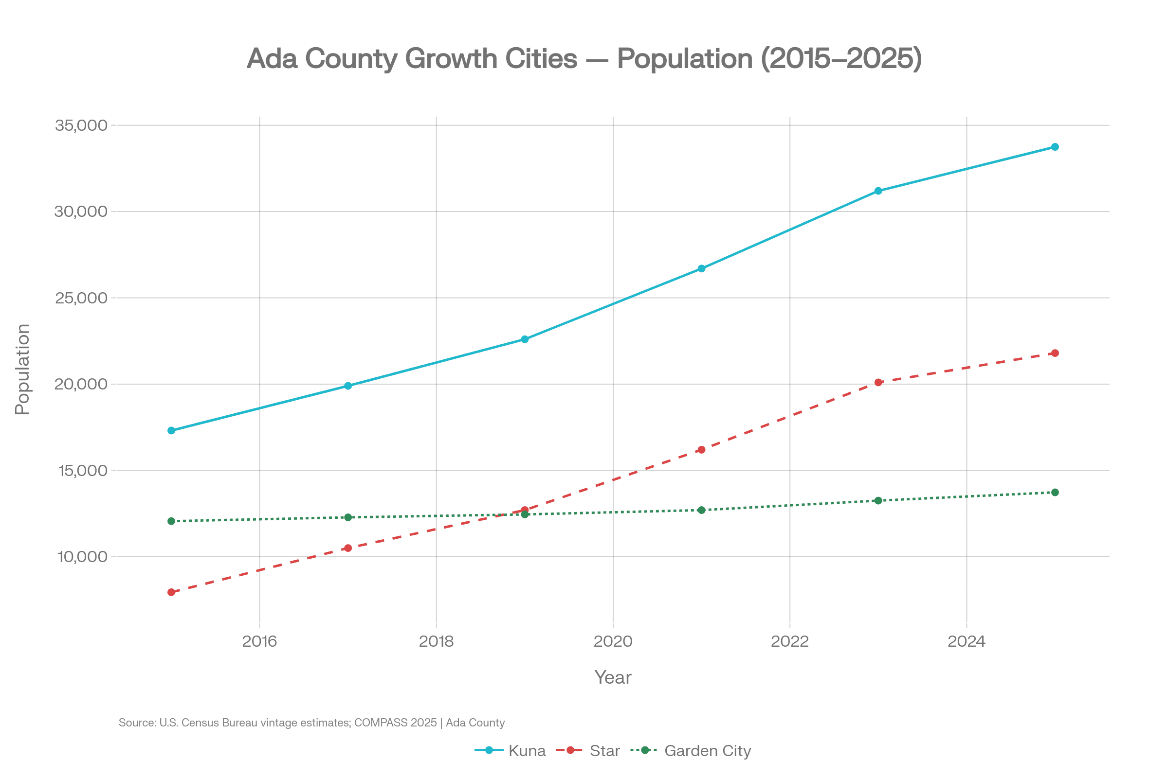 Line chart of Kuna, Star, and Garden City population 2015 to 2025. Ada County growth cities.
