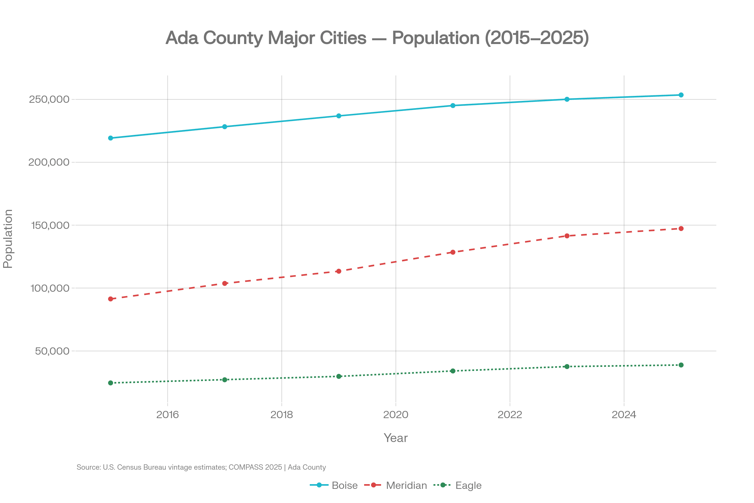Line chart of Boise, Meridian, and Eagle population 2015 to 2025. Ada County major cities.