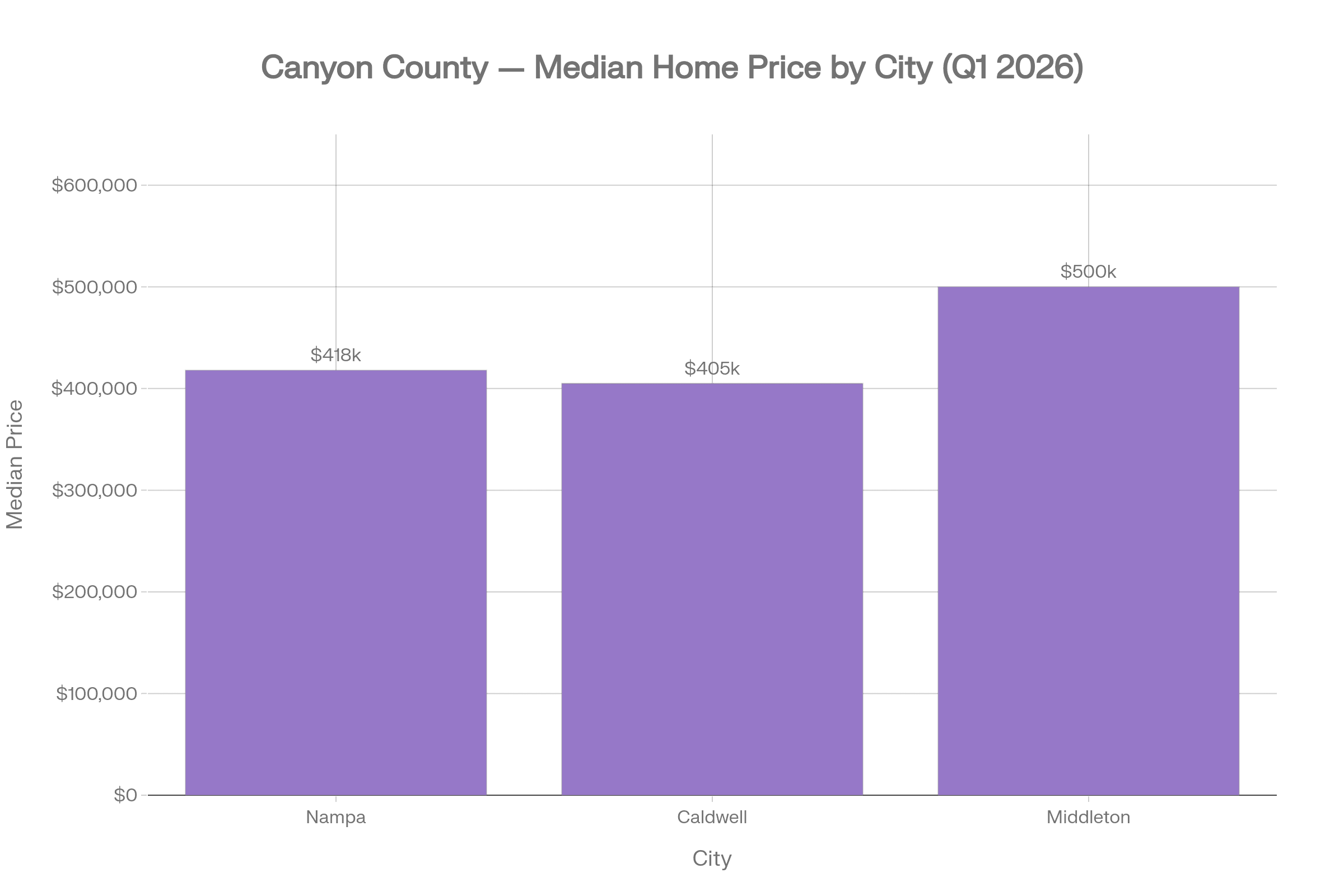 Bar chart of Canyon County city median sale prices as of March 2026.