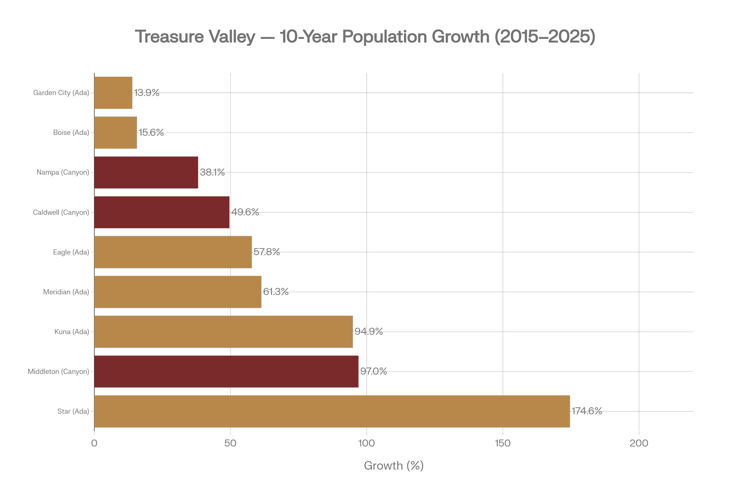 Horizontal bar chart of 10-year population growth percentage for all nine Treasure Valley cities. Ada County cities in gold, Canyon County cities in purple.