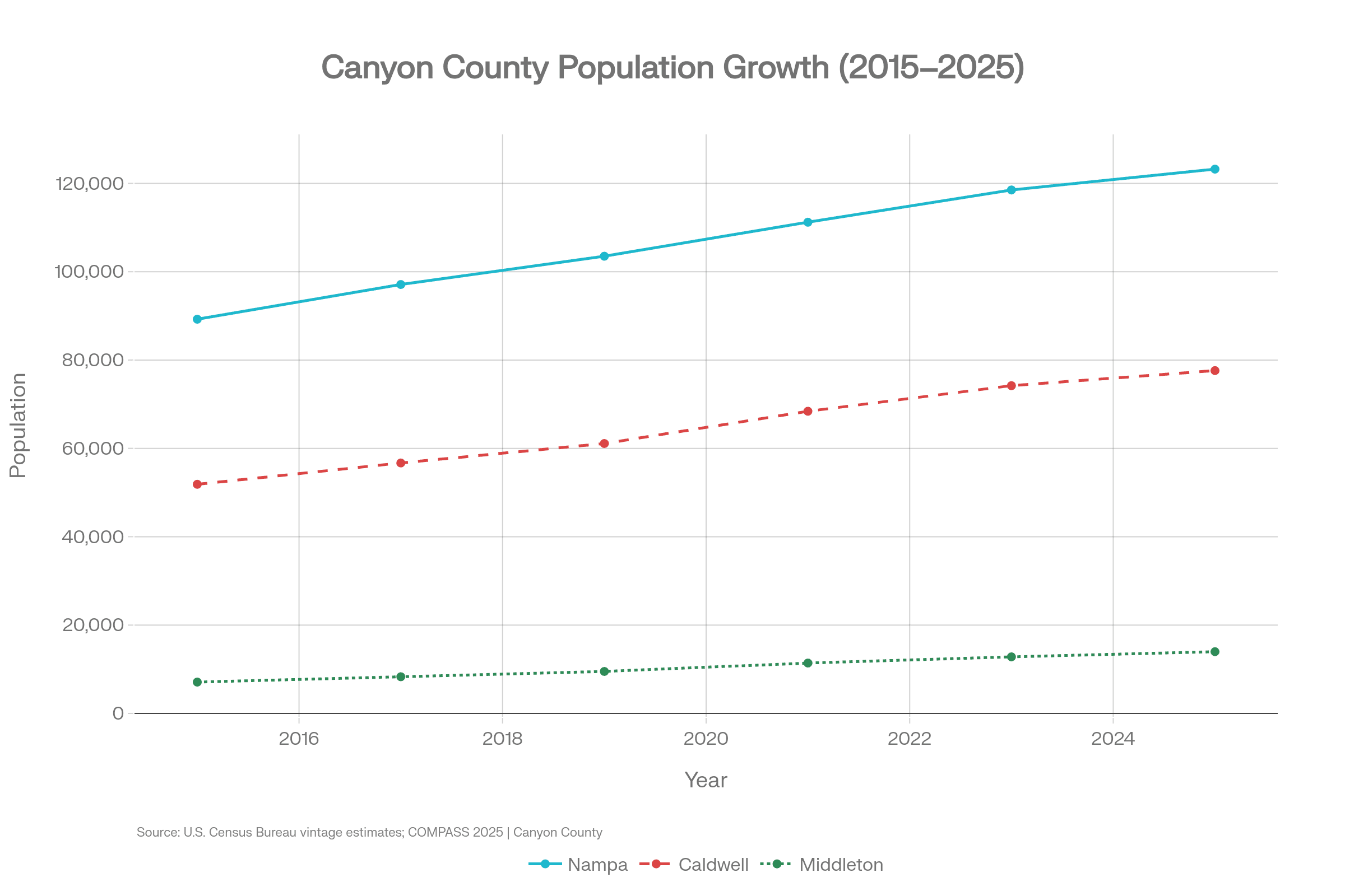 Line chart of Nampa, Caldwell, and Middleton population 2015 through 2025.