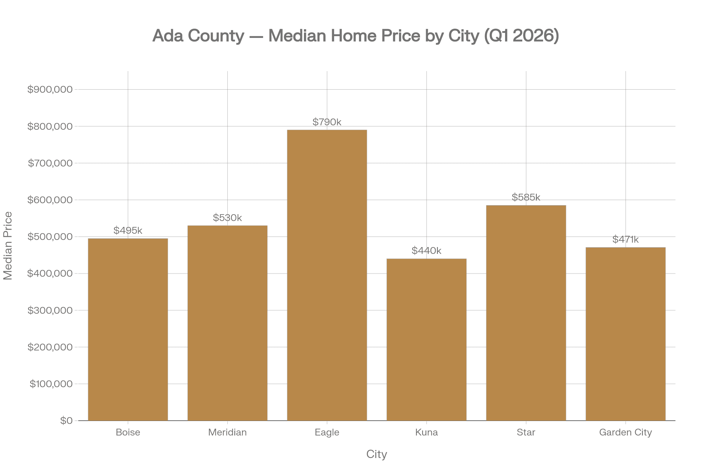 Ada County home-price chart from Atlas by Renew Group.