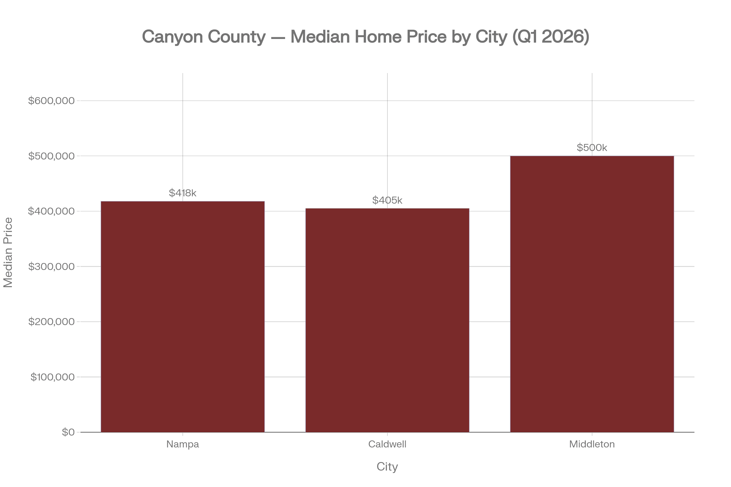 Bar chart of Nampa, Caldwell, and Middleton median sale prices as of March 2026.
